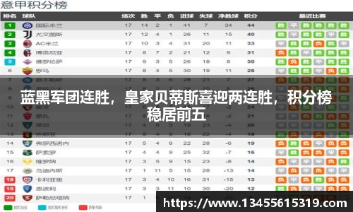 蓝黑军团连胜，皇家贝蒂斯喜迎两连胜，积分榜稳居前五